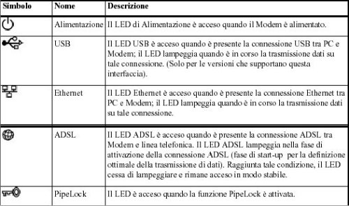 Quando i Led alimentazione, adsl e ethernet sono accesi il Modem/Router è pronto per essere utilizzato.