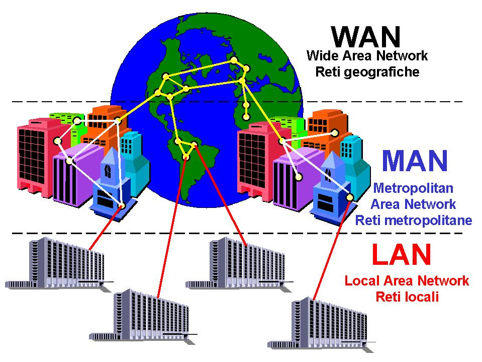 Tipi di rete Prime configurazioni terminali e mainframe (anni 60-70) pc e mainframe (anni 70-80) Reti geografiche Wide