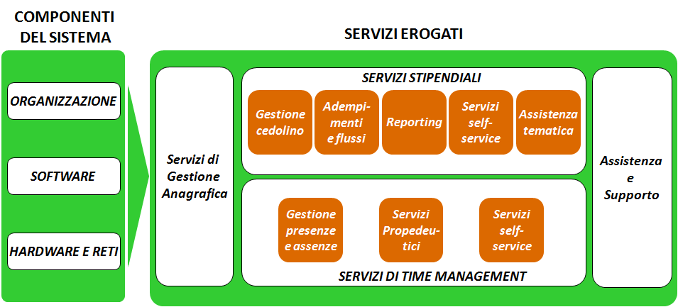 1. Finalità della carta dei servizi La Carta dei Servizi è un documento che esplicita l ambito e gli obiettivi di qualità dei servizi stipendiali e di Time Management che la Direzione centrale dei