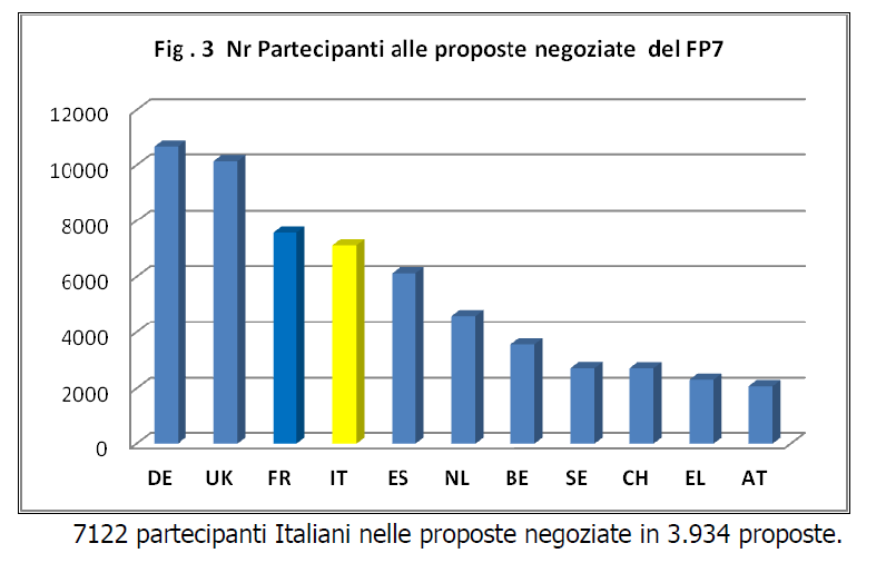 FP 7 DATI NAZIONALI QUANTO L ITALIA HA INTERCETTATO DEI 52 MLD DI FP7 E distante il rientro della quota di