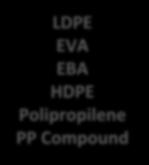 Repsol: Poliolefine Sines LDPE EBA HDPE Sines TOTALE Poliolefine 1.