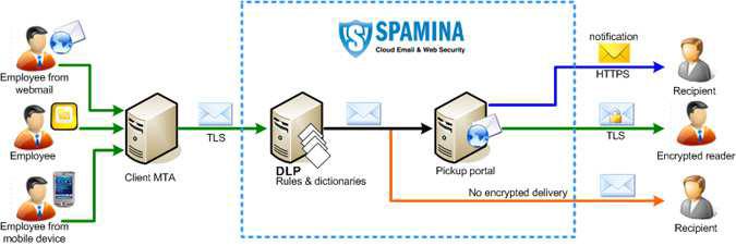 La soluzione di cifratura e DLP (Data Leak prevention) di SPAMINA permette di