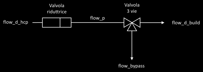 Subsystem distributore di alto livello Questi distributori del fluido vettore a livello del cluster implementano le funzioni di riduttori di portata e di valvole deviatrici a tre vie.