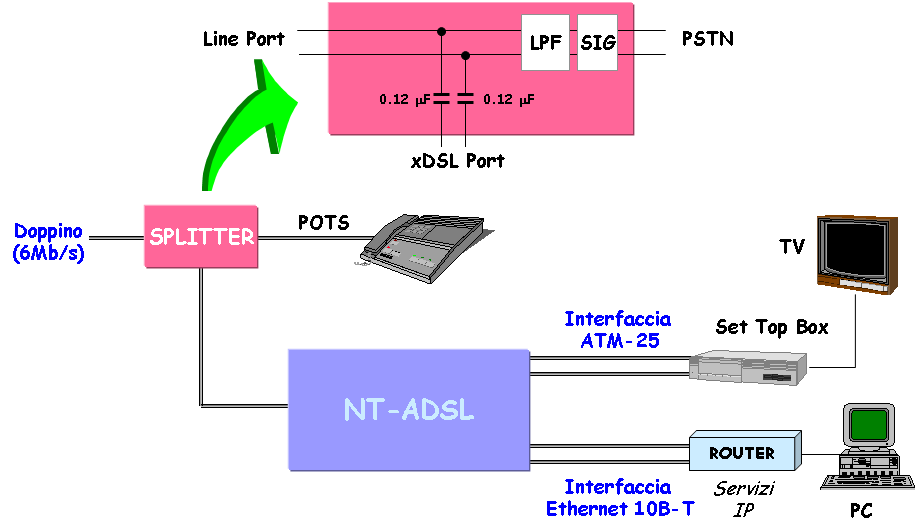 Interfacce su NT-ADSL La normativa internazionale e le specifiche di Telecom Italia prevedono due interfacce sull NT ADSL posto in casa dell utente: Interfaccia ATM-F 25 (a 25 Mb/s con codice 4B/5B)