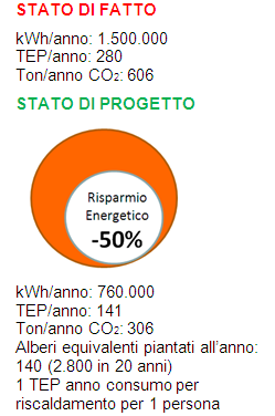 L efficientamento energetico nella PI: