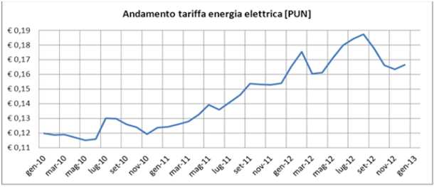 816 consumo medio punto luce kwh anno 503,5 potenza media in funzionamento 2012 Watt 120,0 COSTO STORICO 800 pl Imponibile IVA compresa Fornitura energia 72.506,9 88.