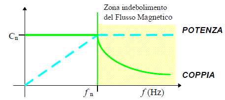 flusso magnetico, per sopperire alle perdite nel ferro.