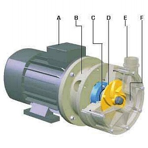 Generalità sulle elettropompe 1) Introduzione Ne esistono diverse tipologie ma si possono inizialmente suddividere in turbopompe e pompe volumetriche.