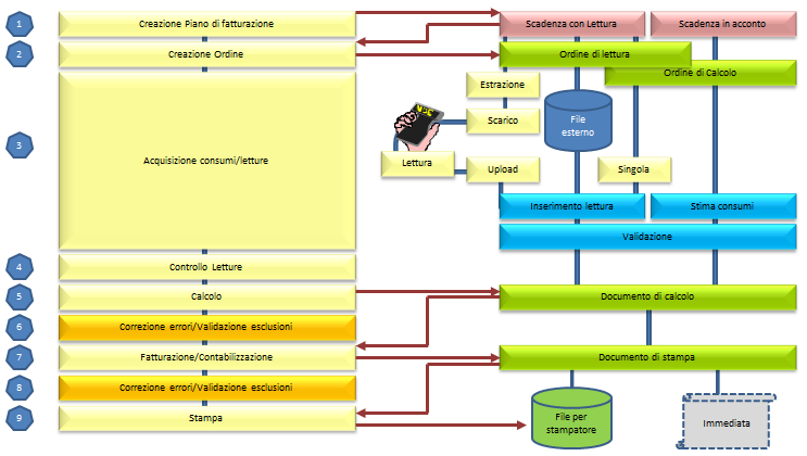 SIDI for Utilities Processo di bollettazione Caratteristiche rilevanti Punto di forza del sistema SAP IS-U è la pianificazione e gestione degli ordini di lettura/fatturazione e l esecuzione del