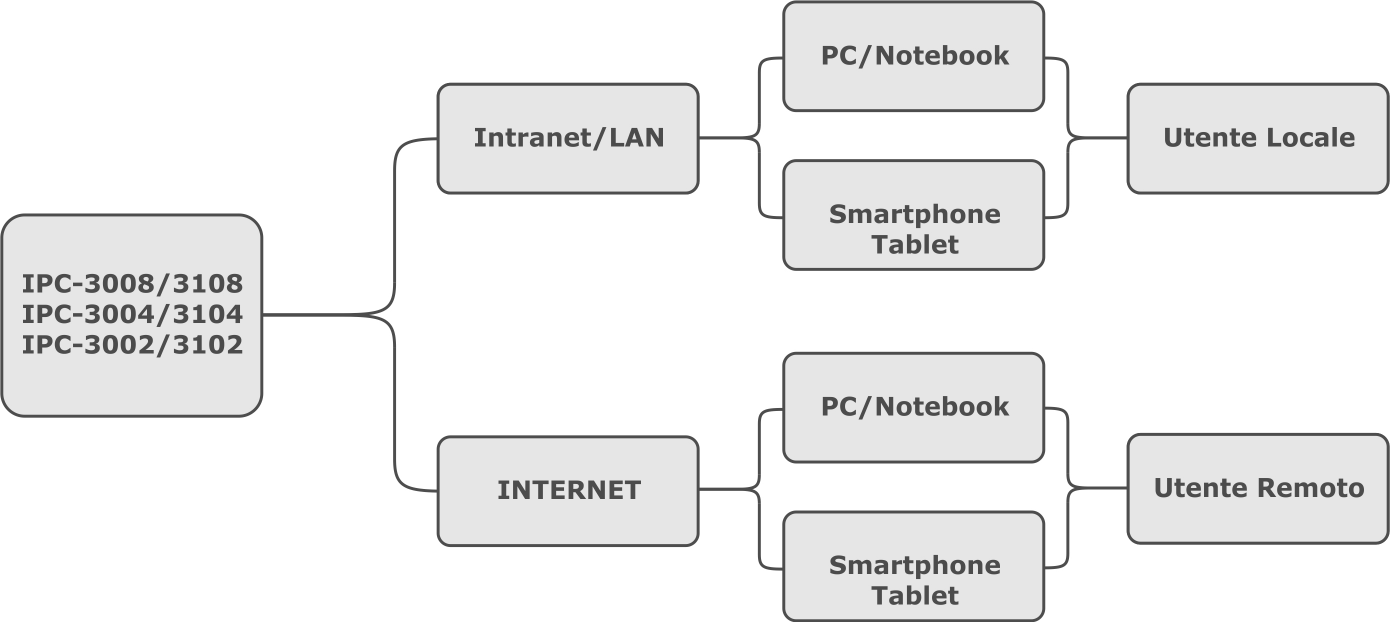 2 Caratteristiche dei dispositivi In questa parte del manuale vengono elencate le principali caratteristiche hardware e relative funzioni dei moduli IP Controller IPC-3008/3108, IPC-3004/3104,