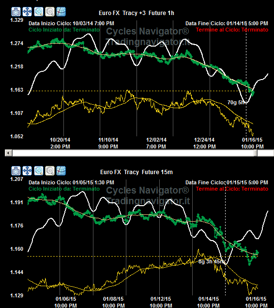 - Ciclo Settimanale (figura in basso - dati a 15 minuti)- è partito sui minimi del 9 gennaio con un movimento anomalo sul ciclo precedente.