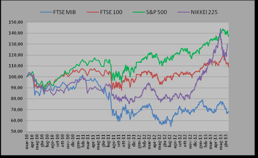 Di seguito si espone un confronto degli andamenti fatti registrare dai tassi di interesse Euro Interest Rate Swap dal 31 dicembre 2009 alla data di valutazione: I corsi azionari hanno fatto