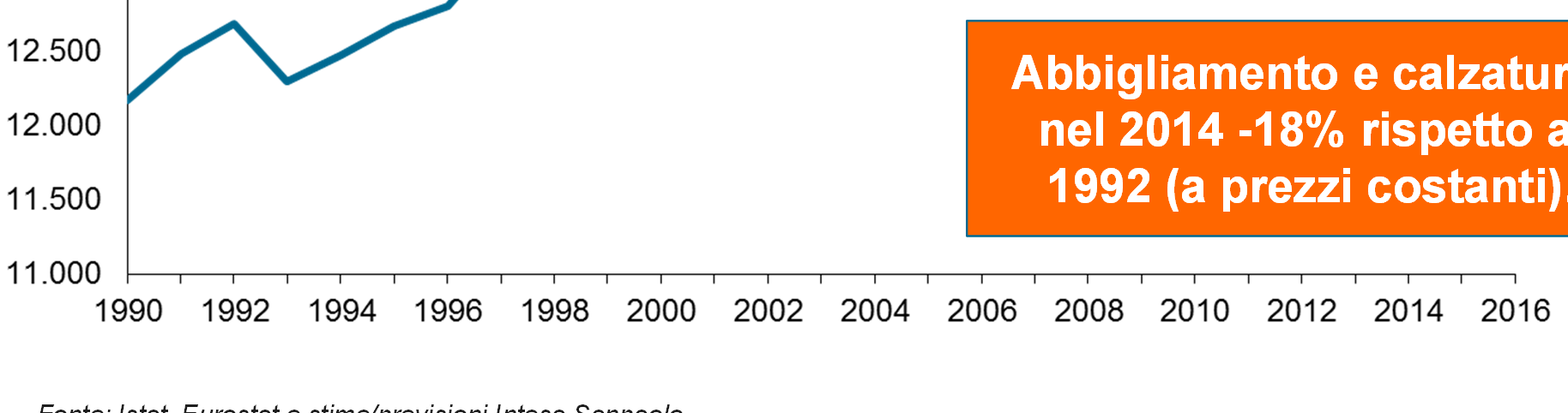 Consumi in lento recupero. Lontani i livelli pre-crisi Il reddito disponibile è in calo pressoché costante dal 2008.