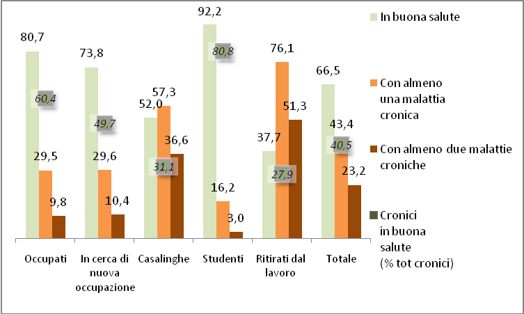 La salute diseguale (e l impatto di genere)