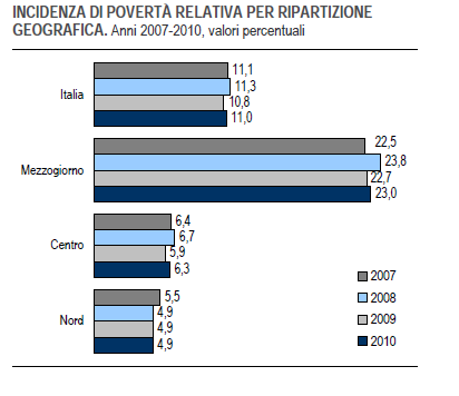 La povertà in Italia: un dato stabile e uniforme Incidenza della povertà per età della persona di riferimento (val.