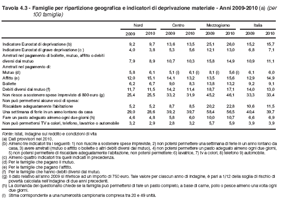 Le caratteristiche delle famiglie povere Fonte: