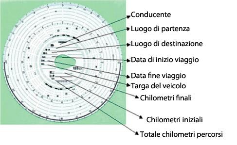 B) CRONOTACHIGRAFO ANALOGICO O DIGITALE CRONOTACHIGRAFO ANALOGICO: Per ogni giorno lavorativo dovrà essere