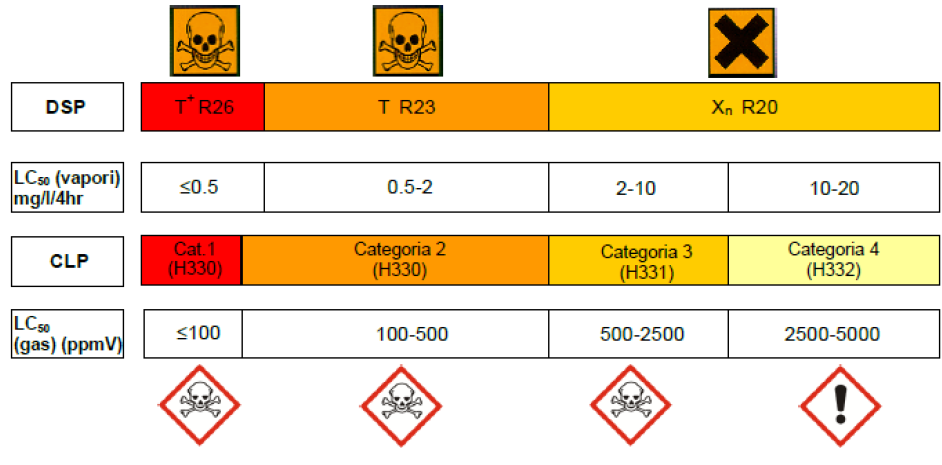 CLP Classi di pericolo per la salute Criteri