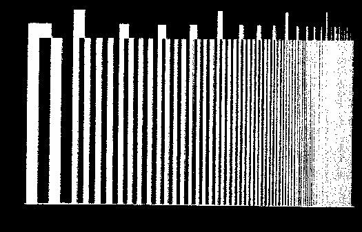 Fig,III.4 Le curve continue rappresentano le distribuzioni oggetto, quelle tratteggiate le distribuzioni immagini. A sinistra, con frequenza ν1, si ha una perdita di contrasto data da MTF (ν1).