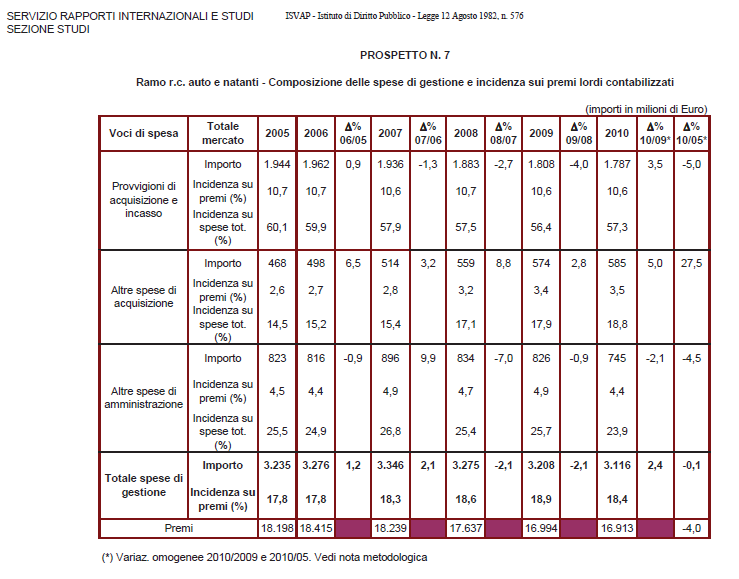 Mentre poco incide la regolamentazione delle forme distributive dal momento che nei mercati più efficienti non ve ne sono alcune né vietate né discriminate rispetto ad altre.