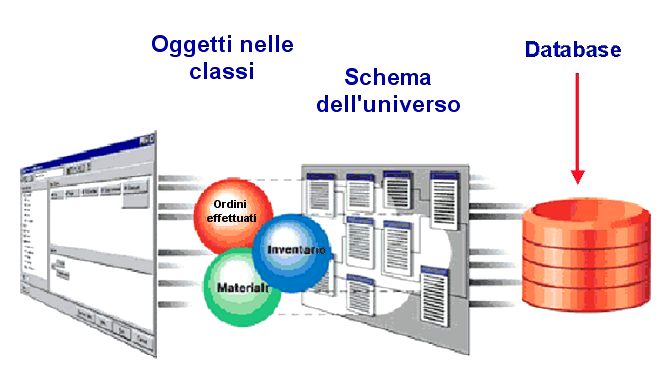 Universi ed oggetti Slide 5 - Copyright 2007 Business Objects SA - All Rights Reserved Tipologie di Oggetti Gli Oggetti sono usati per definire Ricerche e per accedere ai dati Oggetti Dimensione :