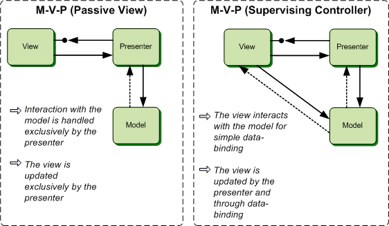 Model-View-Presenter separa la parte di gestione dei dati di un'applicazione dalla loro visualizzazione e