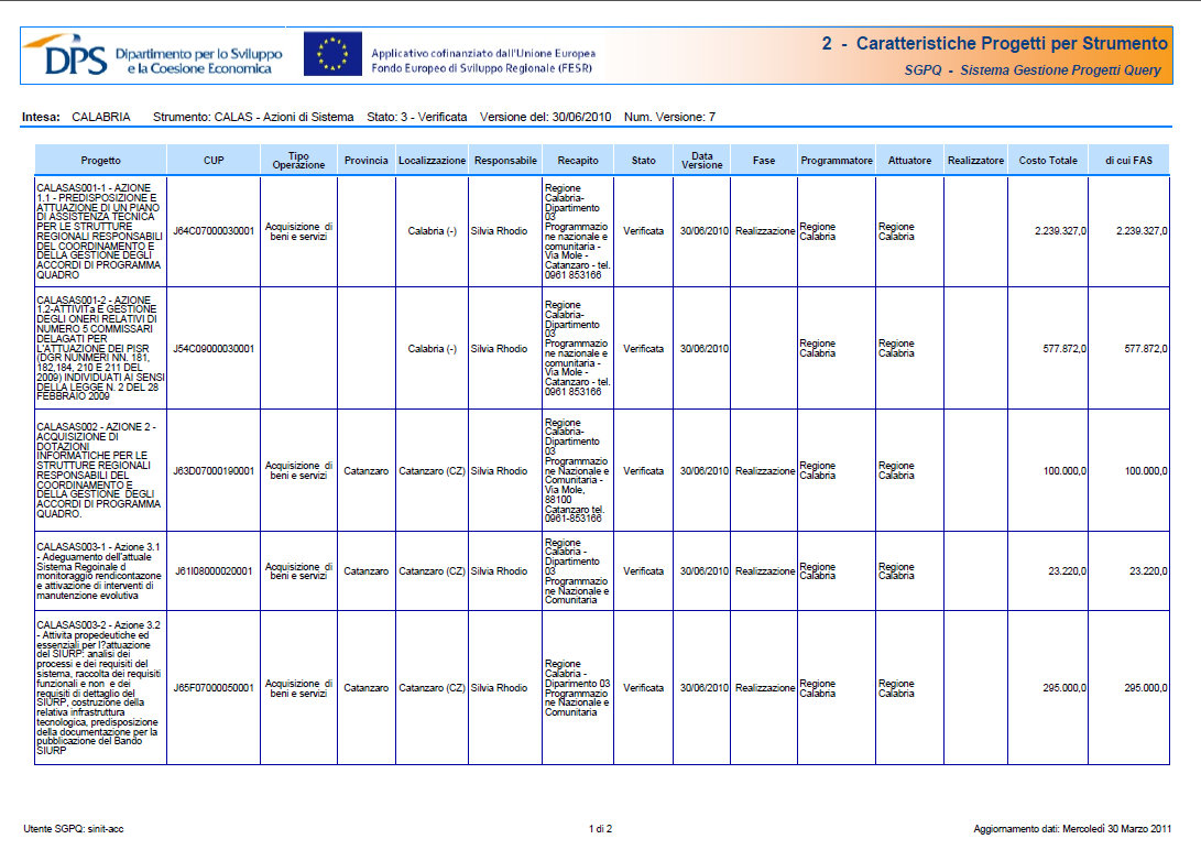 Figura 8 - Caratteristiche Progetti per Strumento 5.2.