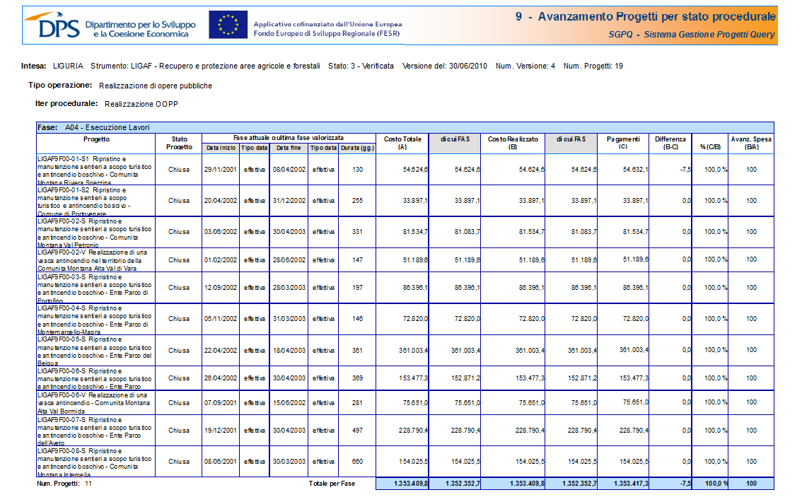 Figura 15 - Avanzamento Progetti per stato procedurale 5.9.