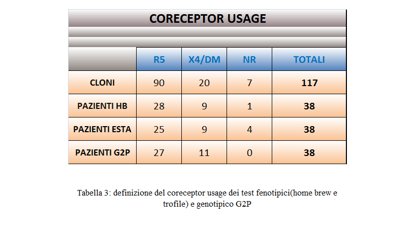 8.3 Confronto tra saggio fenotipico Home Brew ed ESTA Sono state ottenute 117 chimere virali dal plasma di 38 pazienti HIV-1 positivi di cui era noto il coreceptor usage determinato dal saggio