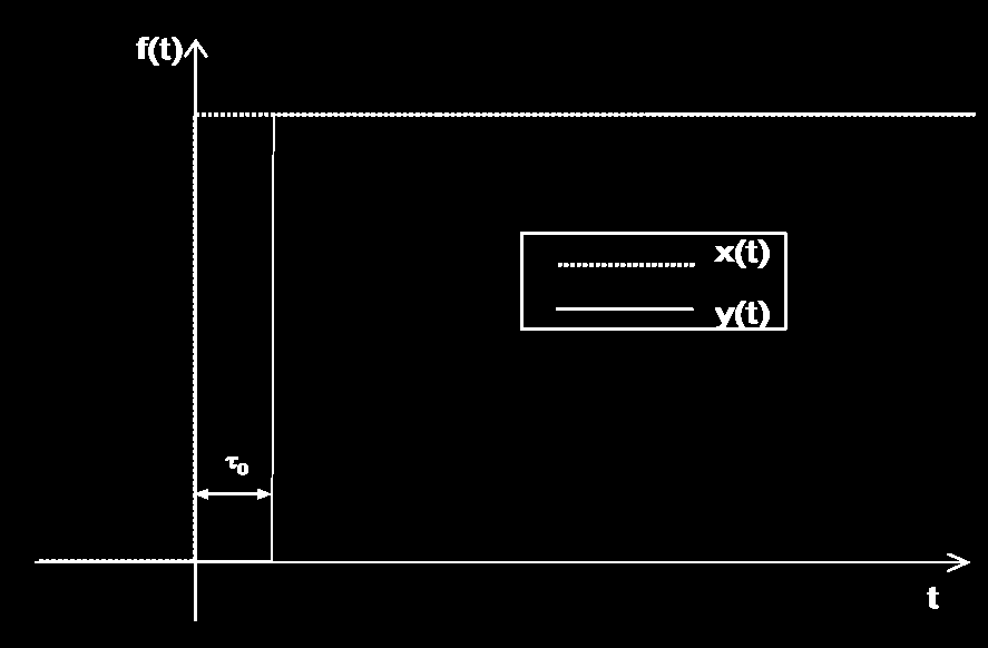 Caratteristiche di un sistema di Caratteristiche dinamiche Nel dominio del tempo Sistemi di ordine zero Tempo morto è il tempo che intercorre dall applicazione dell