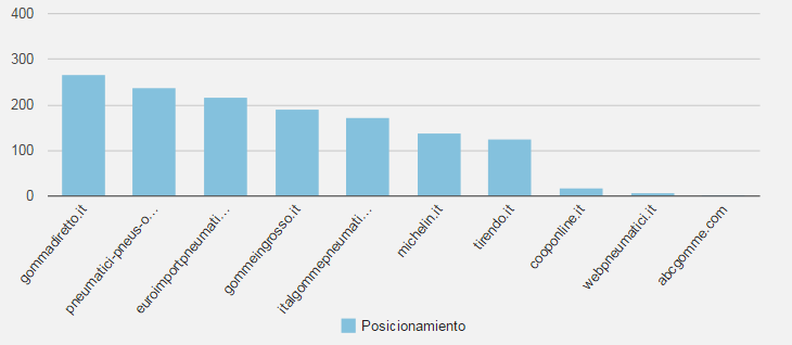 DATI SEO Posizionamento Conta il numero di keyword in cui un dominio è