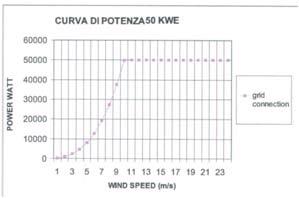 50 kwe La meticolosa scelta dei materiali, compreso i numerosi test effettuati sul campo, rendono questa turbina all'avanguardia della tecnica applicata nell'asse verticale.