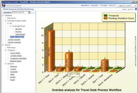 BUSINESS WORKFLOW Ottimizza i processi e mantieni il controllo Solgenia Freedoc Business Workflow integra un architettura web-based per il disegno e l implementazione di processi di business e