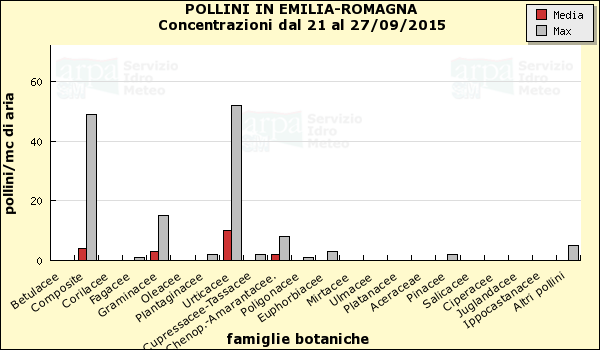 BOLLETTINO DEI POLLINI E DELLE SPORE ALLERGENICHE N.37 del 29 settembre 2015 Dati rilevati dal 21 settembre al 27 settembre 2015 In evidenza: valori medi di composite e urticacee a Piacenza e Parma.