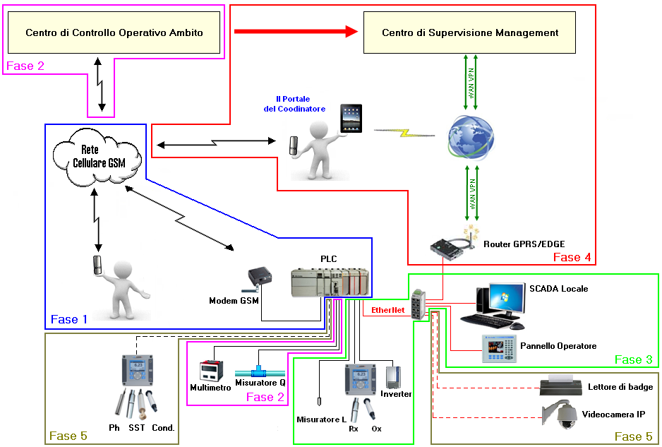 Figura 3 Integrazione tecnologica in fasi Fase 1 Telecontrollo dell impianto con utilizzo del vettore GSM per l acquisizione degli allarmi nei comparti più critici e per la gestione della