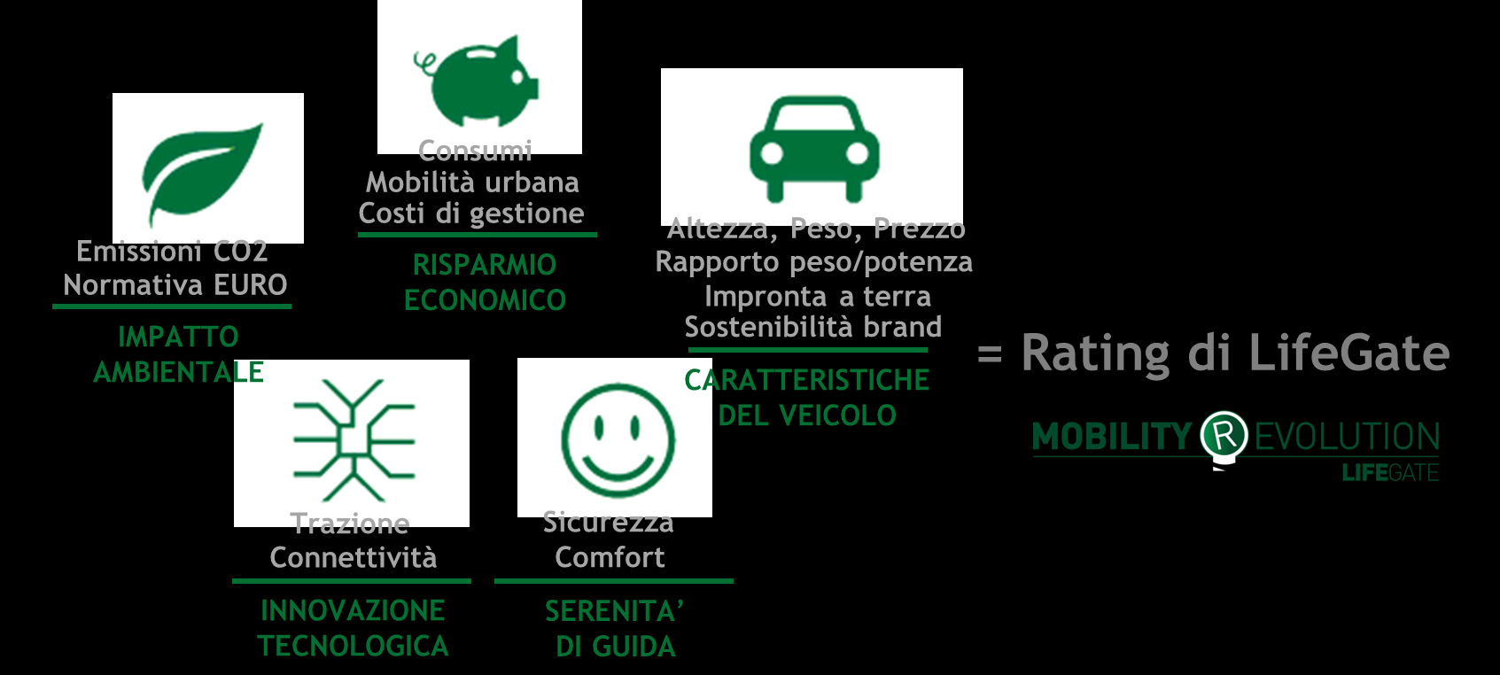 Rating Mobility Revolution LifeGate ha sviluppato un Rating per valutare e confrontare singole vetture o intere flotte aziendali in base al loro livello di sostenibilità, in rapporto alle