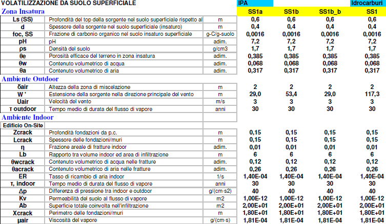 riportati i valori dei parametri inseriti per quanto riguarda la volatilizzazione da suolo superficiale: 8