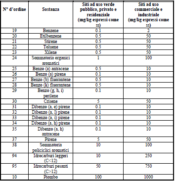 2.1.4 ALLEGATO 5 DELLA PARTE IV CONCENTRAZIONE SOGLIA DI CONTAMINAZIONE NEL SUOLO, NEL SOTTOSUOLO E NELLE ACQUE SOTTERRANEE IN RELAZIONE ALLA SPECIFICA DESTINAZIONE D USO DEI SITI I valori limite di