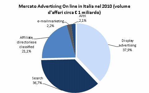 Mercato italiano advertising on line All interno di Internet il Settore trainante èquello dei Motori di Ricerca e PSM èil leader italiano nei Servizi SEO.