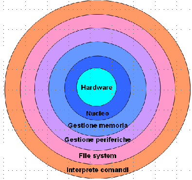 La struttura del Sistema Operativo Questa