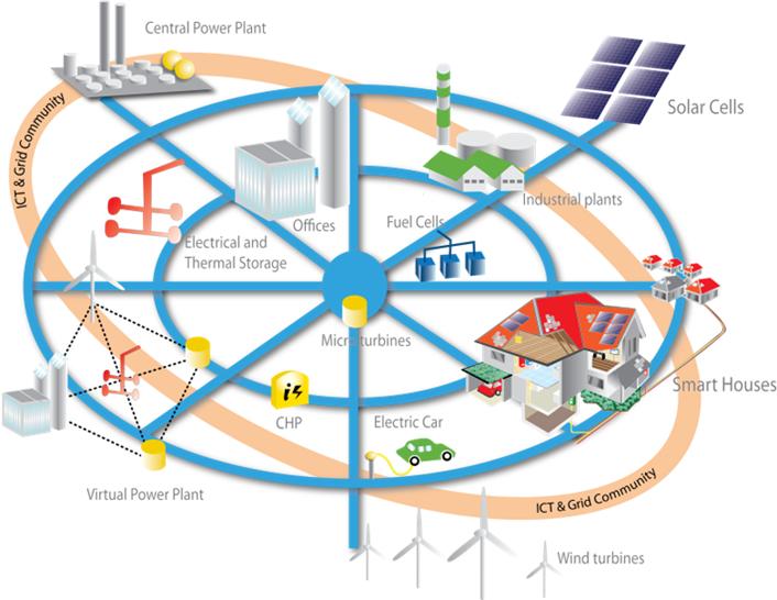 Mobilità elettrica e Smart Grids Modello DSO e successo della mobilità elettrica Lo sviluppo di un infrastruttura di ricarica integrata nei sistemi di Rete consentirà 1.