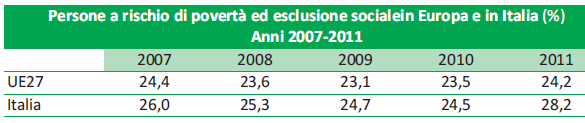 Dimensione fenomeno della povertà Il 24% della popolazione di UE27 è pari a circa119 milioni di individui 4 milioni in più rispetto all anno precedente Il 28.