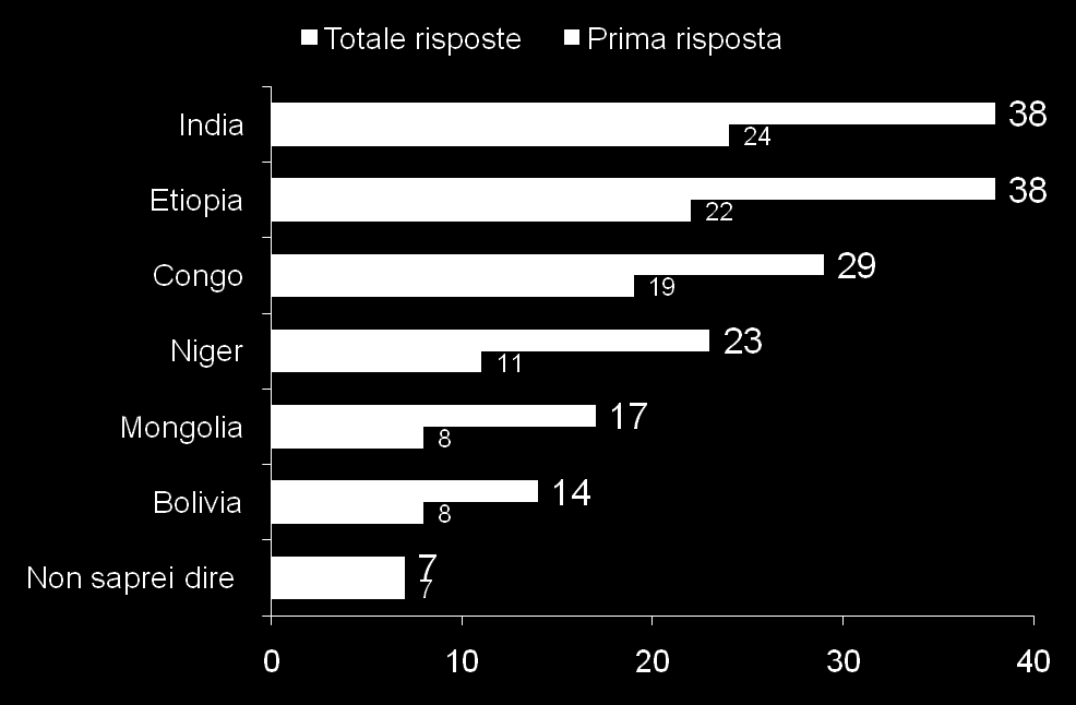 La somma delle indicazioni (I + II) vede un sostanziale pareggio tra India ed Etiopia: ciascuno di questi paesi viene considerato, da circa 4 italiani su 10, tra i paesi con la più alta mortalità