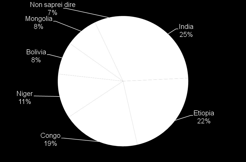 India (25%) Etiopia (22%) e Congo (19%) sono i paesi in cui gli italiani pensano sia più diffusa la mortalità infantile, quelli nominati per primi.