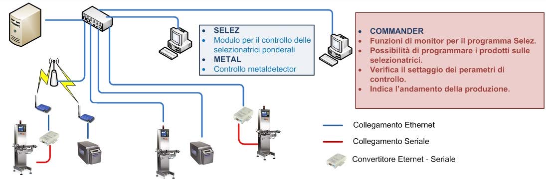 Moduli occorrenti ProVision base modulo standard di ogni configurazione. Selez Raccolta dati. Pro-L-sel Licenza per ogni selezionatrice. Commander Monitor per ogni postazione di supervisione.