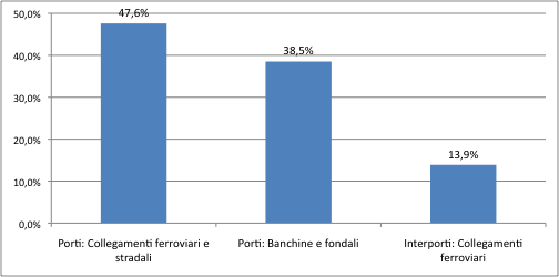 I progetti su porti e interporti/1 Le risorse allocate sulla Linea I.1.2 