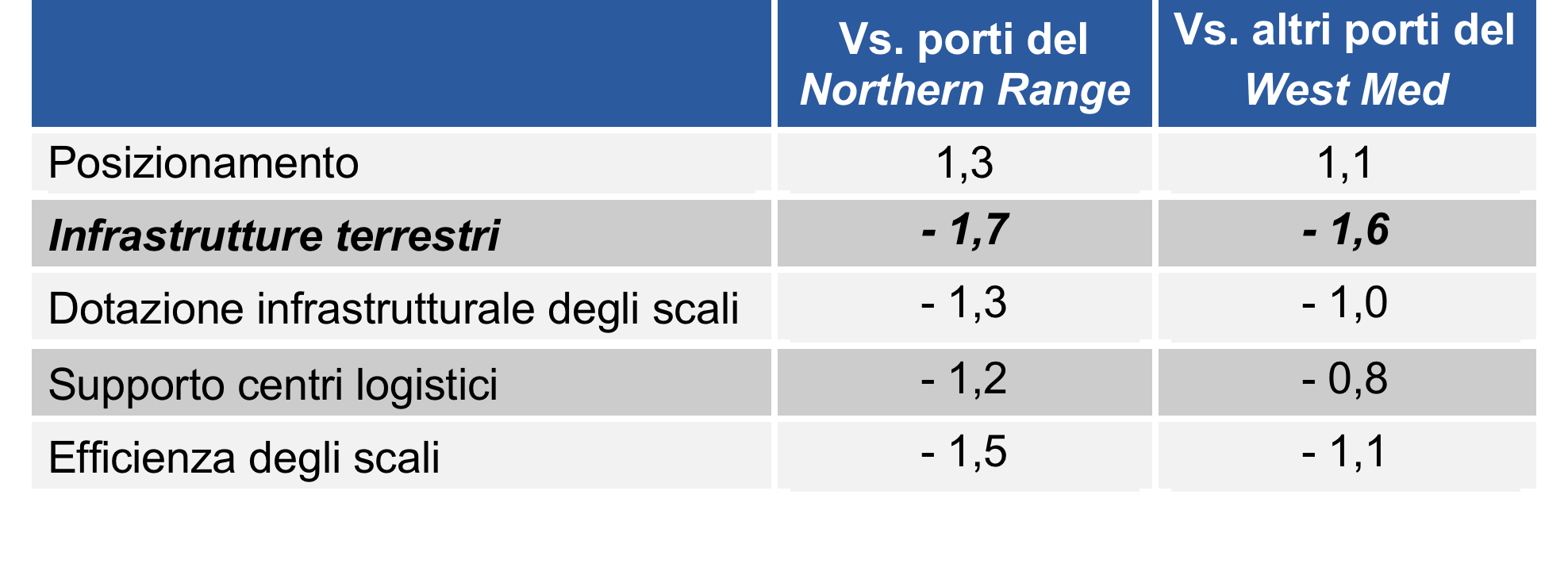 Il contesto nazionale: limiti e opportunità I porti italiani, specie quelli del centro-sud, soffrono ancora di uno svantaggio competitivo elevato soprattutto per quanto riguarda i collegamenti con le