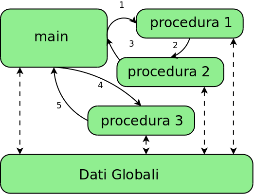 Panoramica della Programmazione Ad Oggetti Programmazione Procedurale Il concetto base è quello di raggruppare i pezzi di programma ripetuti in porzioni di codice (le