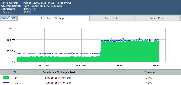 Come monitorare il traffico - NetFlow Bandwidth E normale questo comportamento?
