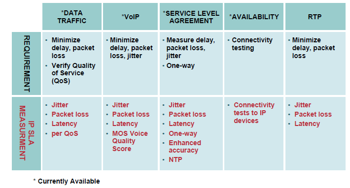 Cisco IP Service Level Agreements